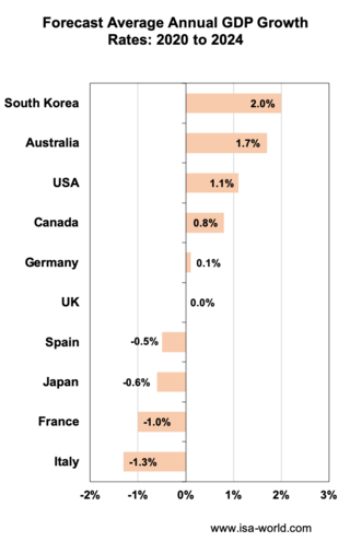 2020-2024 GDP Growth Forecasts for Developed Economies: ISA